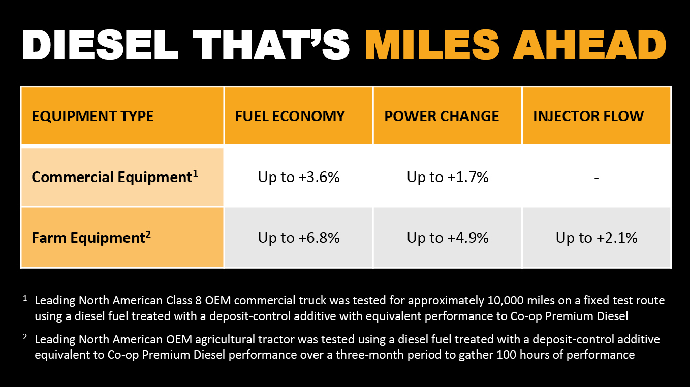 Power and performance with premium diesel